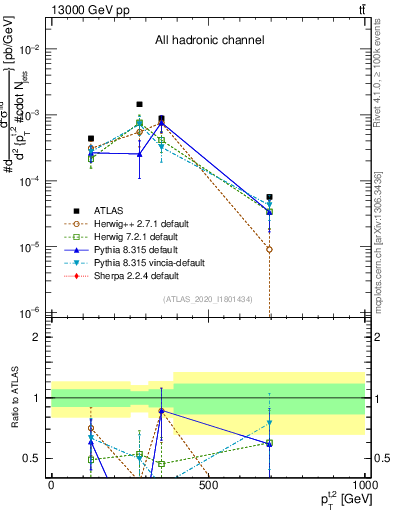 Plot of top.pt in 13000 GeV pp collisions