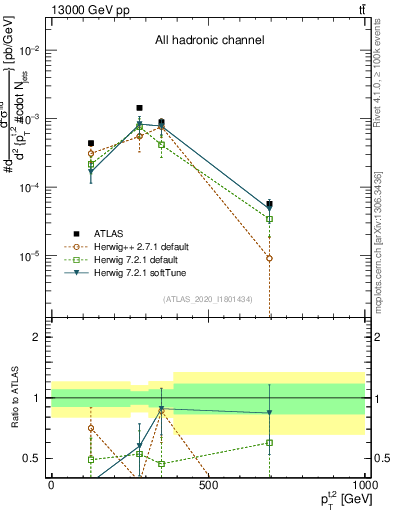 Plot of top.pt in 13000 GeV pp collisions