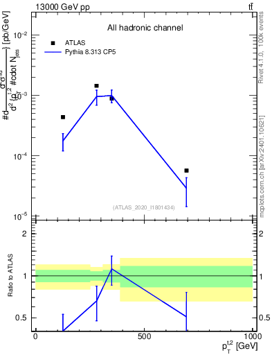 Plot of top.pt in 13000 GeV pp collisions
