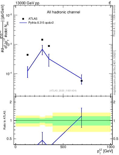 Plot of top.pt in 13000 GeV pp collisions