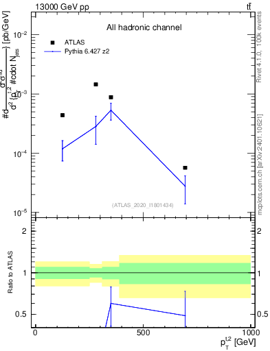 Plot of top.pt in 13000 GeV pp collisions