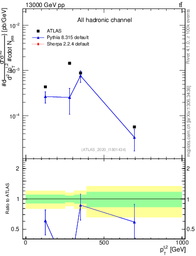 Plot of top.pt in 13000 GeV pp collisions