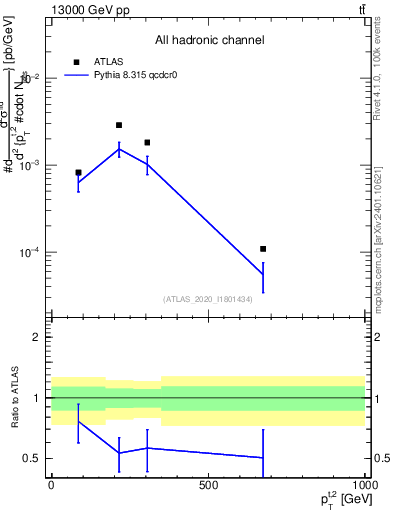 Plot of top.pt in 13000 GeV pp collisions