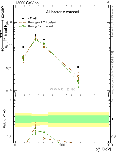 Plot of top.pt in 13000 GeV pp collisions