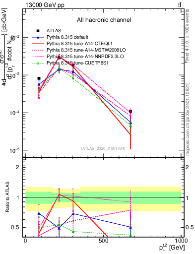 Plot of top.pt in 13000 GeV pp collisions