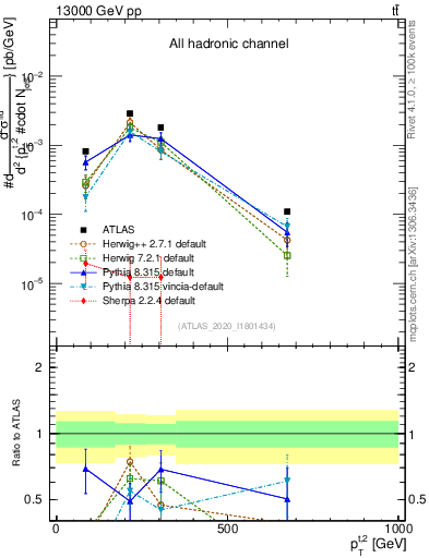 Plot of top.pt in 13000 GeV pp collisions