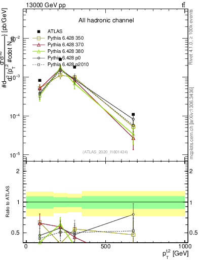 Plot of top.pt in 13000 GeV pp collisions