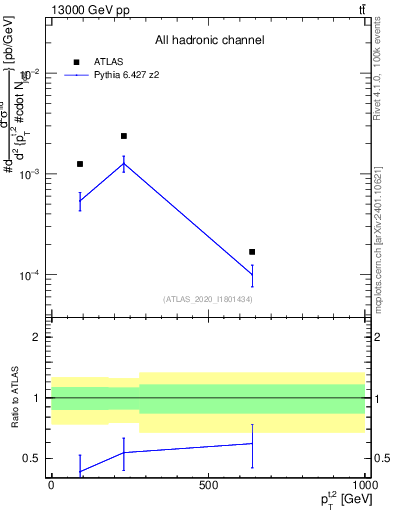 Plot of top.pt in 13000 GeV pp collisions