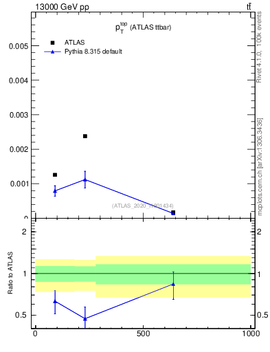 Plot of top.pt in 13000 GeV pp collisions