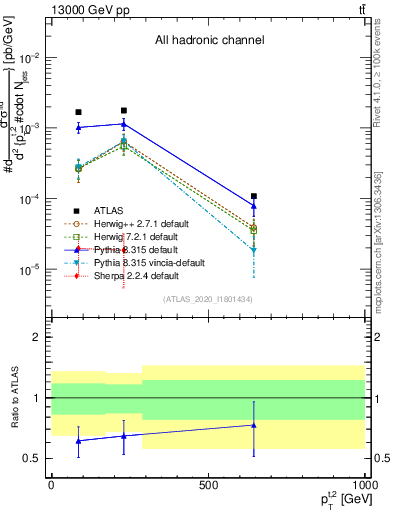 Plot of top.pt in 13000 GeV pp collisions