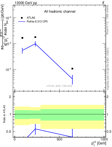 Plot of top.pt in 13000 GeV pp collisions