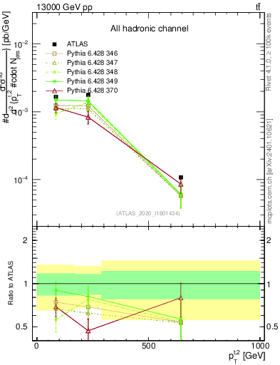 Plot of top.pt in 13000 GeV pp collisions