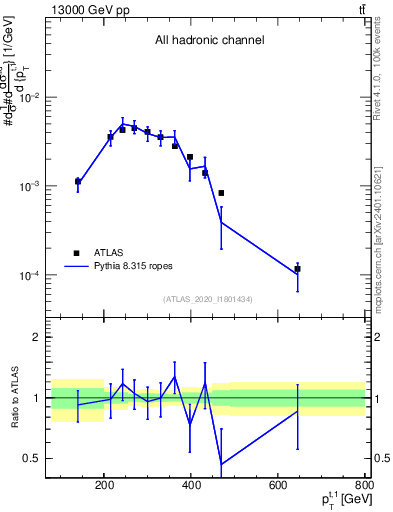Plot of top.pt in 13000 GeV pp collisions