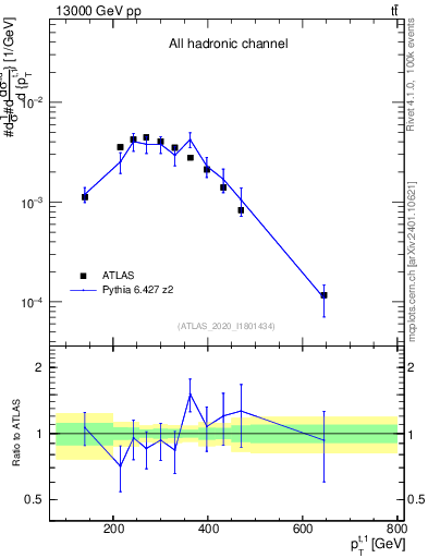 Plot of top.pt in 13000 GeV pp collisions