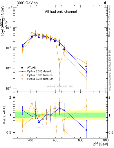 Plot of top.pt in 13000 GeV pp collisions