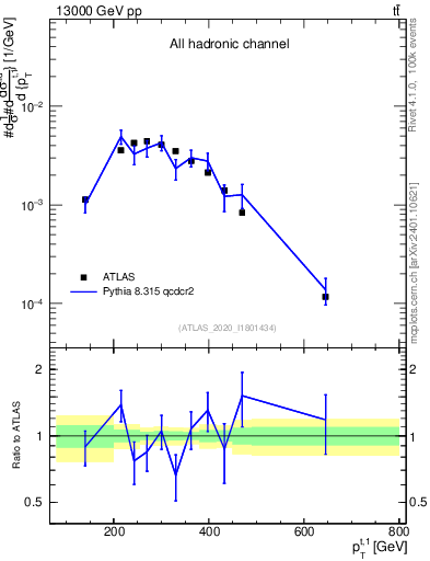 Plot of top.pt in 13000 GeV pp collisions
