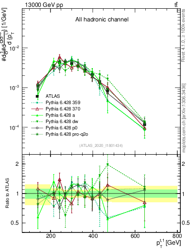 Plot of top.pt in 13000 GeV pp collisions