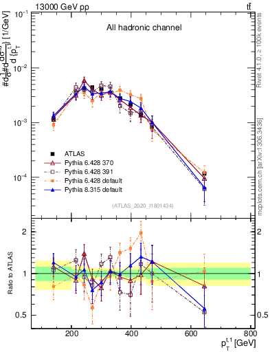 Plot of top.pt in 13000 GeV pp collisions