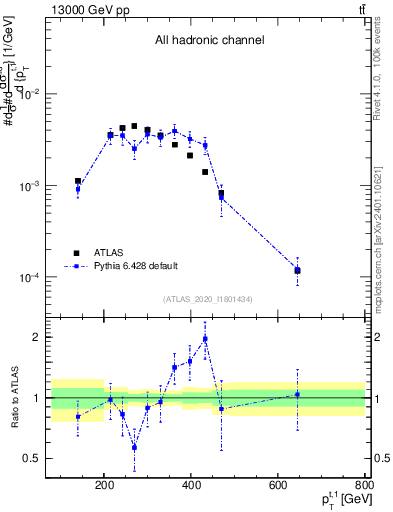 Plot of top.pt in 13000 GeV pp collisions