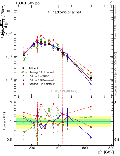 Plot of top.pt in 13000 GeV pp collisions