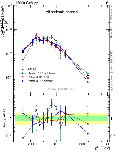 Plot of top.pt in 13000 GeV pp collisions