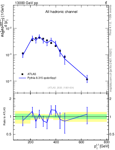 Plot of top.pt in 13000 GeV pp collisions