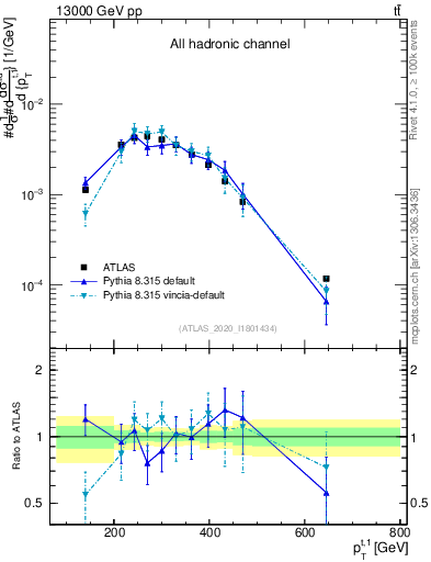 Plot of top.pt in 13000 GeV pp collisions