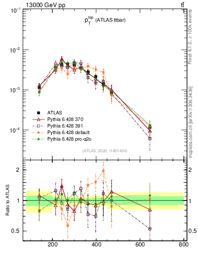Plot of top.pt in 13000 GeV pp collisions