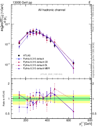 Plot of top.pt in 13000 GeV pp collisions