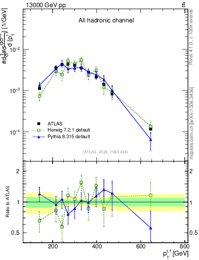 Plot of top.pt in 13000 GeV pp collisions