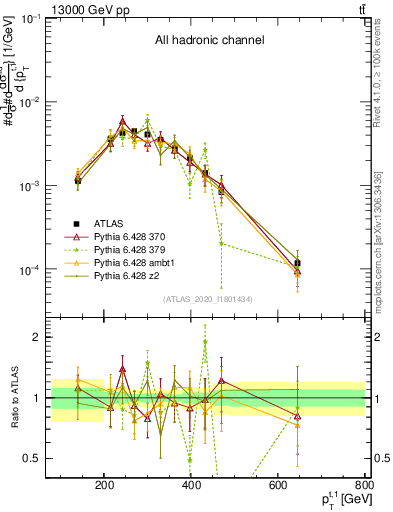 Plot of top.pt in 13000 GeV pp collisions