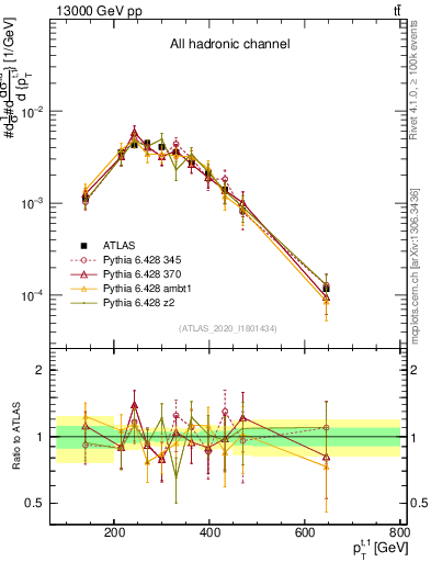 Plot of top.pt in 13000 GeV pp collisions