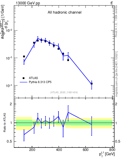 Plot of top.pt in 13000 GeV pp collisions