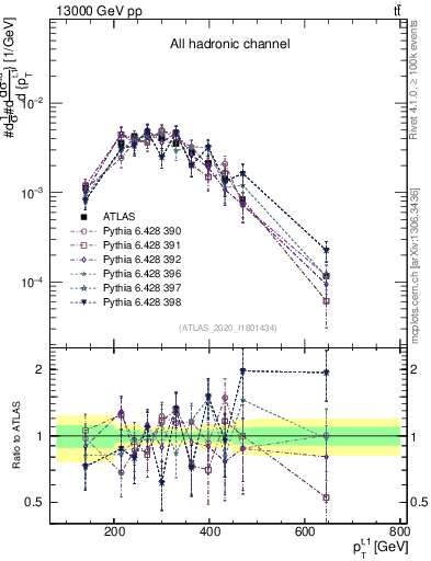 Plot of top.pt in 13000 GeV pp collisions