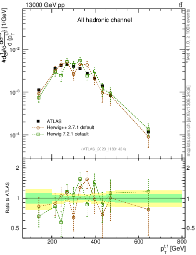 Plot of top.pt in 13000 GeV pp collisions