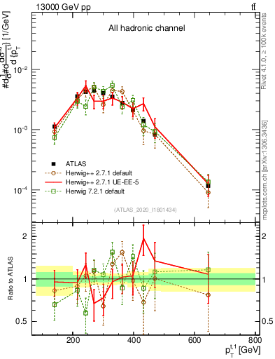 Plot of top.pt in 13000 GeV pp collisions