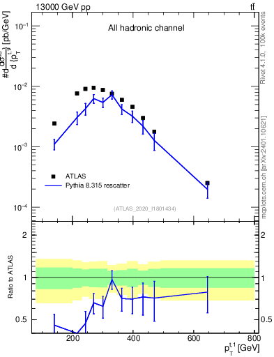 Plot of top.pt in 13000 GeV pp collisions