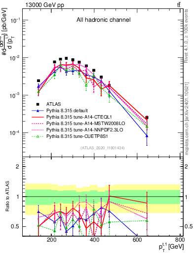 Plot of top.pt in 13000 GeV pp collisions
