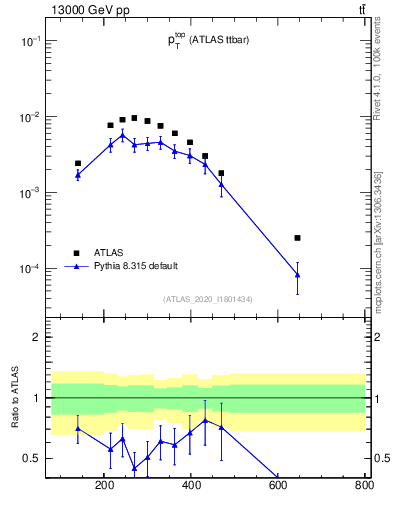 Plot of top.pt in 13000 GeV pp collisions