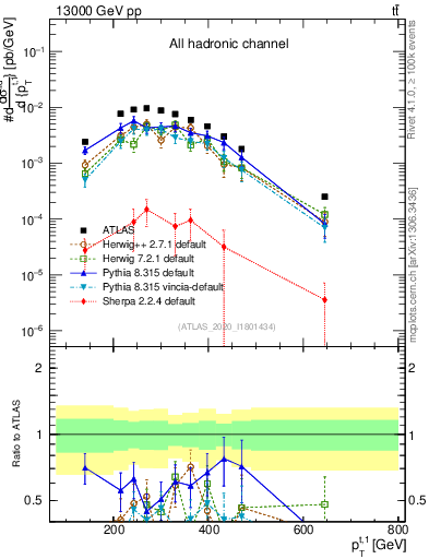 Plot of top.pt in 13000 GeV pp collisions