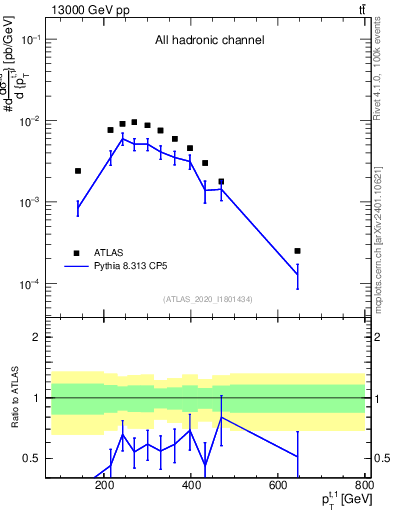 Plot of top.pt in 13000 GeV pp collisions