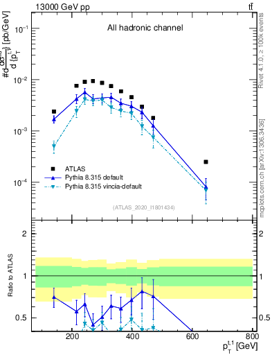 Plot of top.pt in 13000 GeV pp collisions
