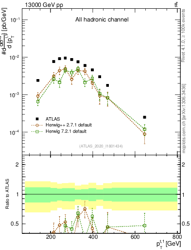 Plot of top.pt in 13000 GeV pp collisions