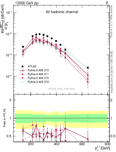 Plot of top.pt in 13000 GeV pp collisions