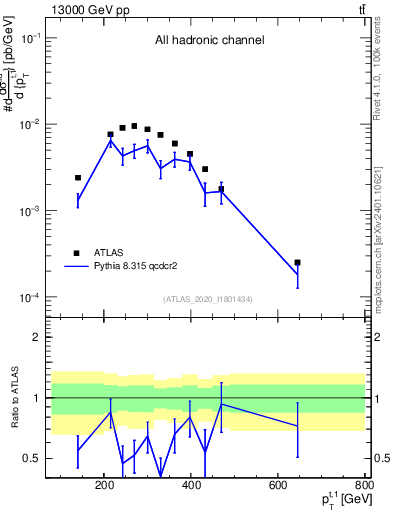 Plot of top.pt in 13000 GeV pp collisions
