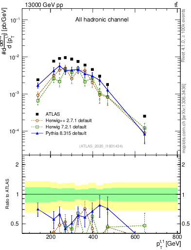 Plot of top.pt in 13000 GeV pp collisions
