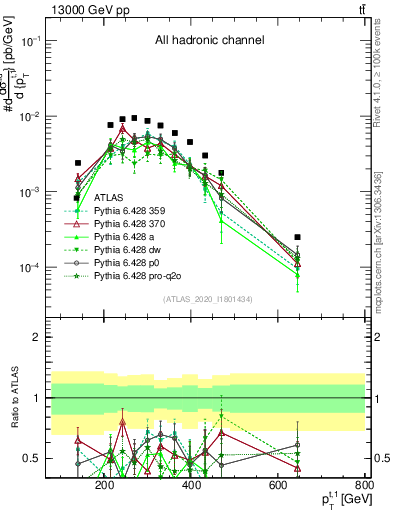 Plot of top.pt in 13000 GeV pp collisions