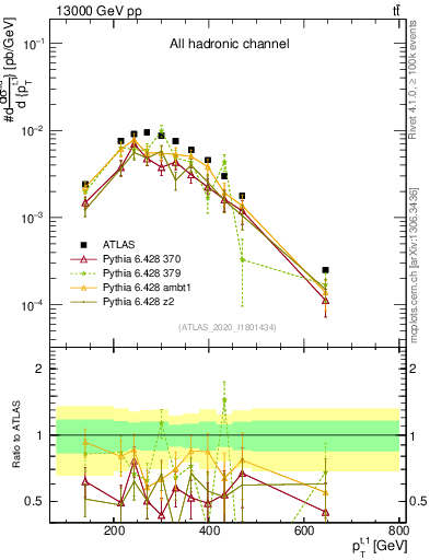 Plot of top.pt in 13000 GeV pp collisions