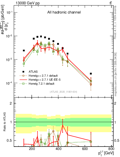 Plot of top.pt in 13000 GeV pp collisions