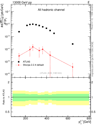 Plot of top.pt in 13000 GeV pp collisions